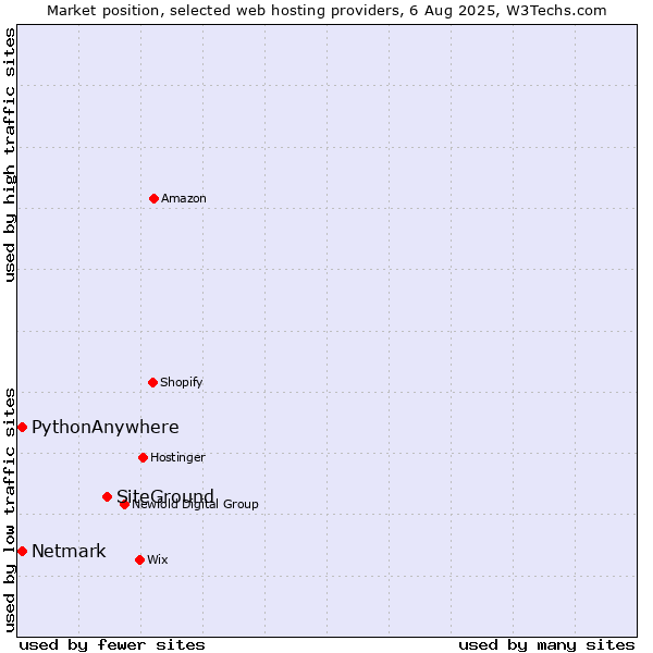 Market position of SiteGround vs. Netmark vs. PythonAnywhere
