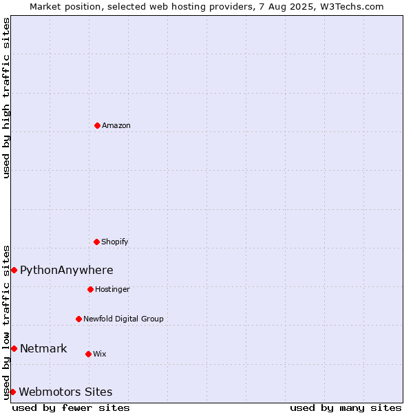Market position of Netmark vs. PythonAnywhere vs. Webmotors Sites