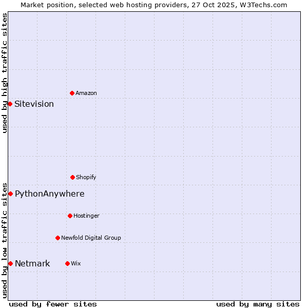 Market position of Netmark vs. PythonAnywhere vs. Sitevision