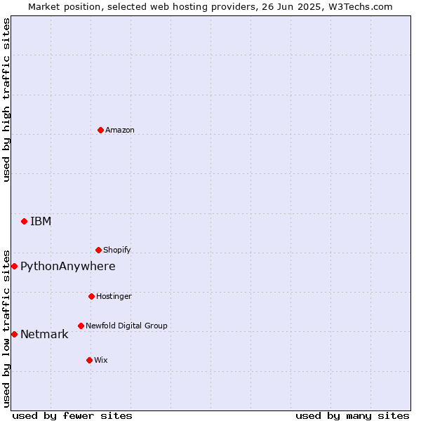 Market position of IBM vs. Netmark vs. PythonAnywhere