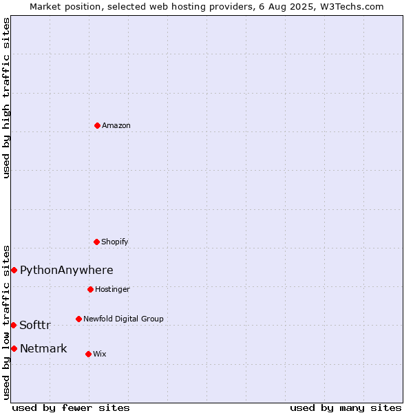 Market position of Netmark vs. PythonAnywhere vs. Softtr
