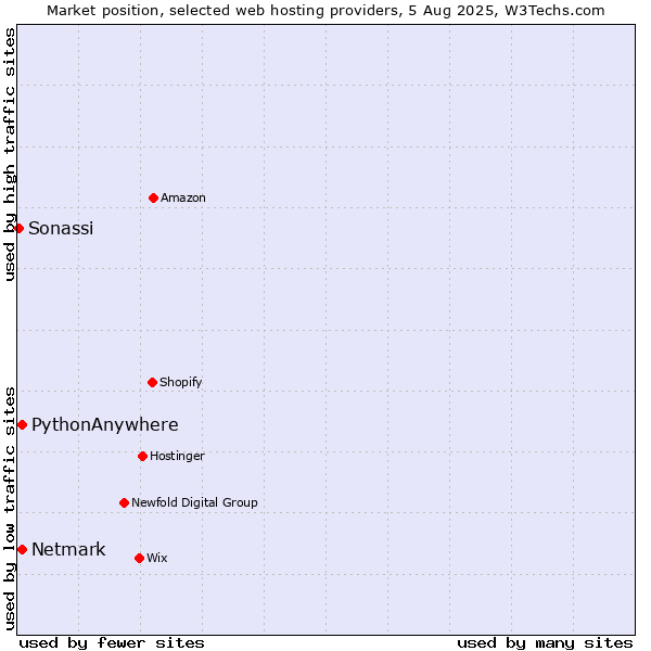 Market position of Netmark vs. PythonAnywhere vs. Sonassi