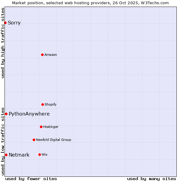 Market position of Netmark vs. PythonAnywhere vs. Sorry