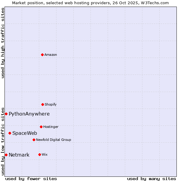 Market position of SpaceWeb vs. Netmark vs. PythonAnywhere