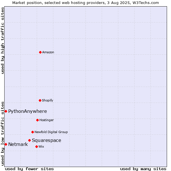 Market position of Squarespace vs. Netmark vs. PythonAnywhere