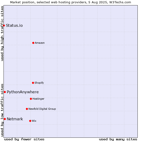 Market position of Netmark vs. PythonAnywhere vs. Status.io