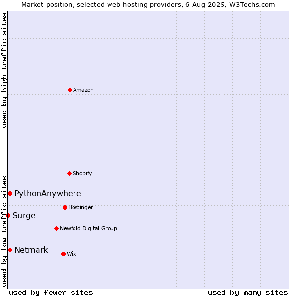 Market position of Netmark vs. PythonAnywhere vs. Surge