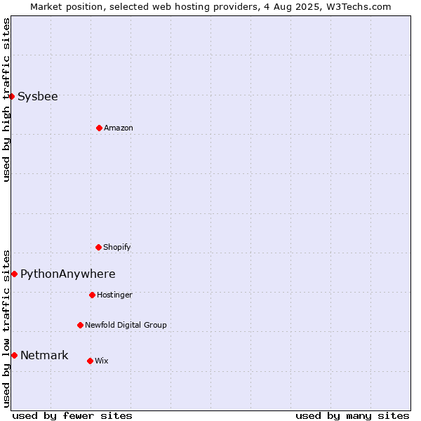 Market position of Netmark vs. PythonAnywhere vs. Sysbee