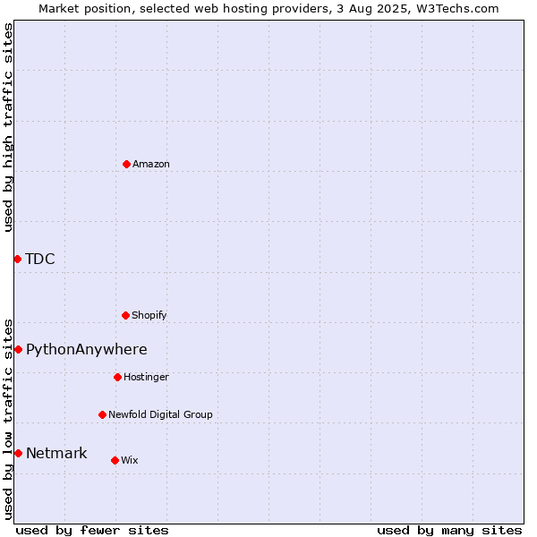 Market position of Netmark vs. PythonAnywhere vs. TDC