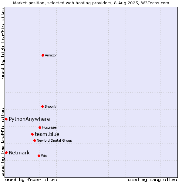 Market position of team.blue vs. Netmark vs. PythonAnywhere