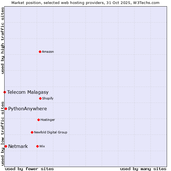 Market position of Netmark vs. PythonAnywhere vs. Telecom Malagasy