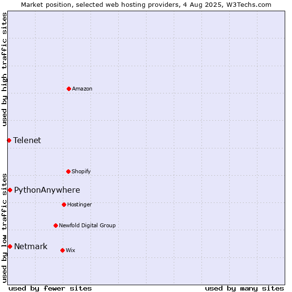 Market position of Netmark vs. PythonAnywhere vs. Telenet