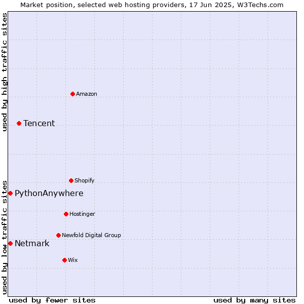 Market position of Tencent vs. Netmark vs. PythonAnywhere