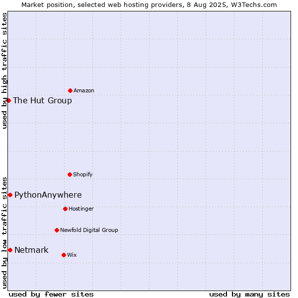 Market position of Netmark vs. PythonAnywhere vs. The Hut Group