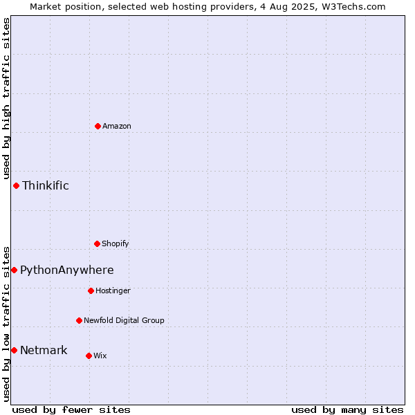 Market position of Thinkific vs. Netmark vs. PythonAnywhere