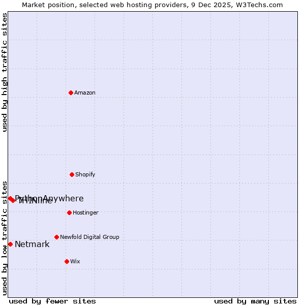 Market position of THINline vs. Netmark vs. PythonAnywhere
