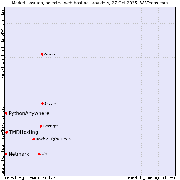 Market position of TMDHosting vs. Netmark vs. PythonAnywhere