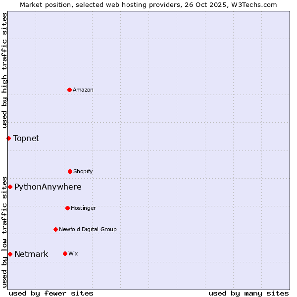 Market position of Netmark vs. PythonAnywhere vs. Topnet