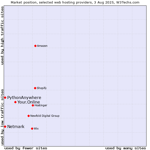 Market position of Your.Online vs. Netmark vs. PythonAnywhere
