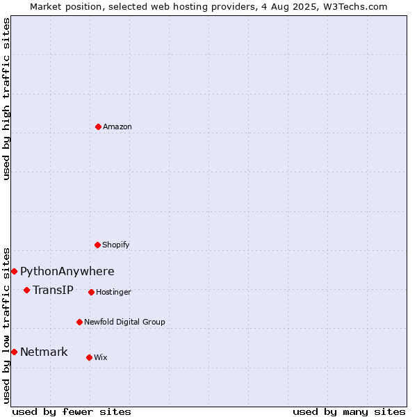 Market position of TransIP vs. Netmark vs. PythonAnywhere