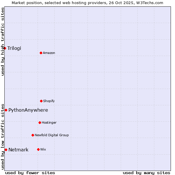 Market position of Netmark vs. PythonAnywhere vs. Trilogi