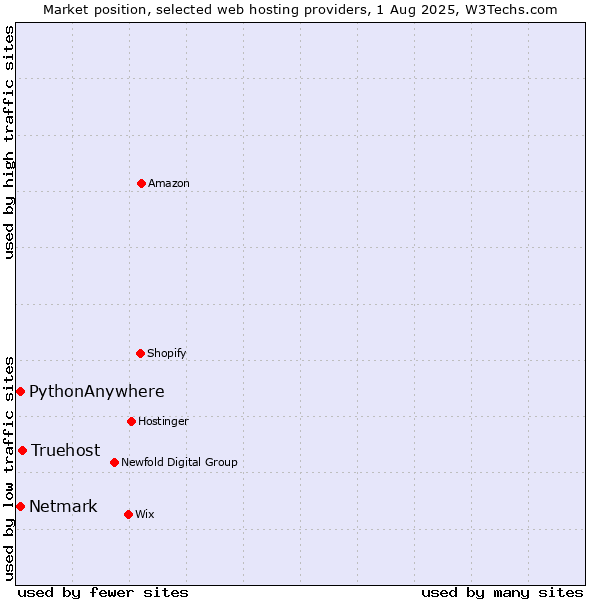 Market position of Truehost vs. Netmark vs. PythonAnywhere