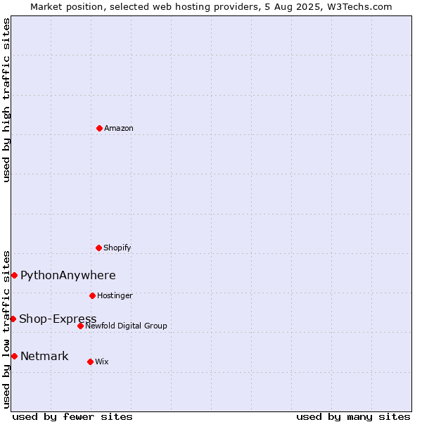 Market position of Netmark vs. PythonAnywhere vs. Shop-Express