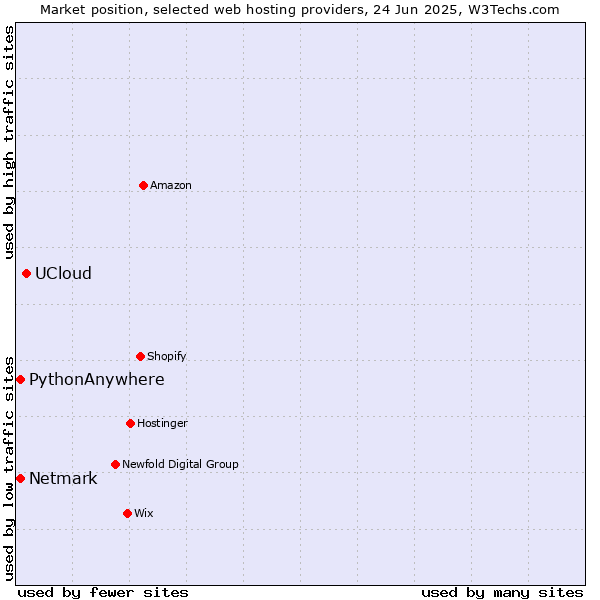 Market position of UCloud vs. Netmark vs. PythonAnywhere
