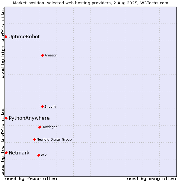 Market position of Netmark vs. PythonAnywhere vs. UptimeRobot