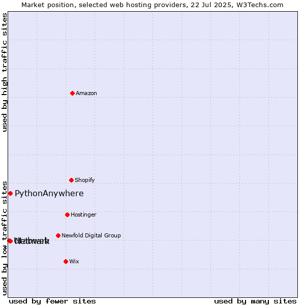 Market position of Netmark vs. PythonAnywhere vs. Utabweb
