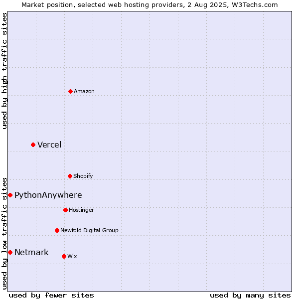 Market position of Vercel vs. Netmark vs. PythonAnywhere