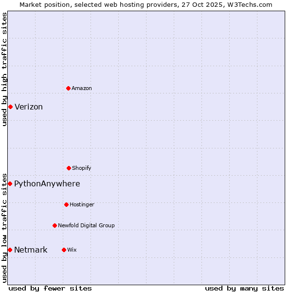 Market position of Verizon vs. Netmark vs. PythonAnywhere