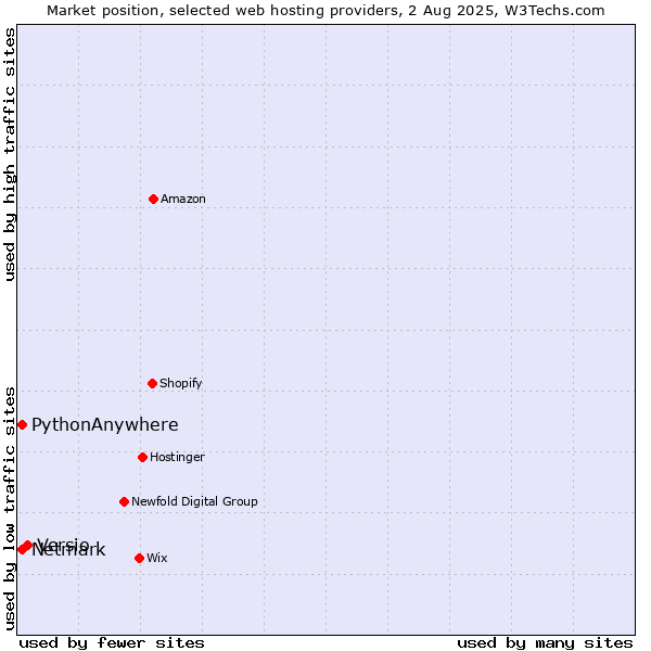 Market position of Versio vs. Netmark vs. PythonAnywhere