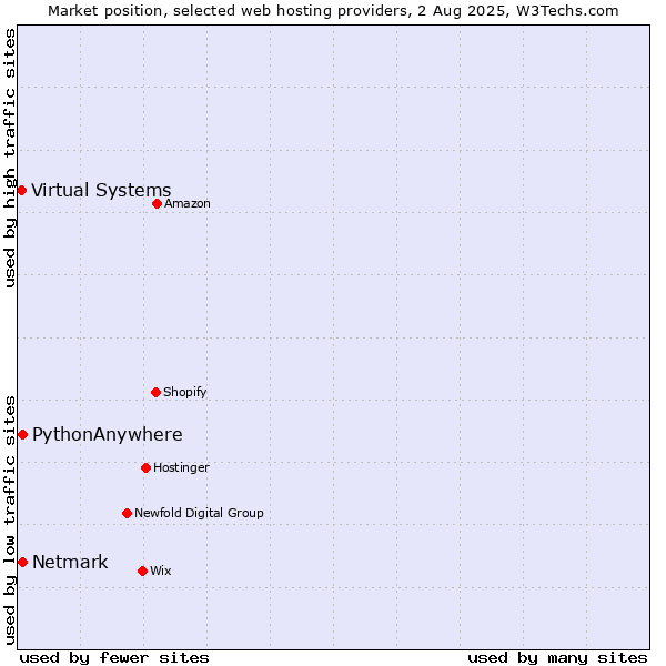 Market position of Netmark vs. PythonAnywhere vs. Virtual Systems