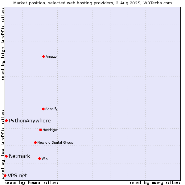 Market position of Netmark vs. PythonAnywhere vs. VPS.net