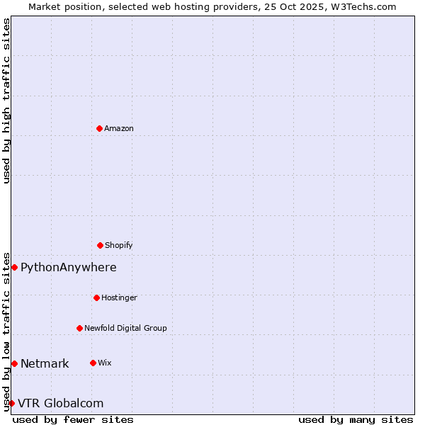 Market position of Netmark vs. PythonAnywhere vs. VTR Globalcom