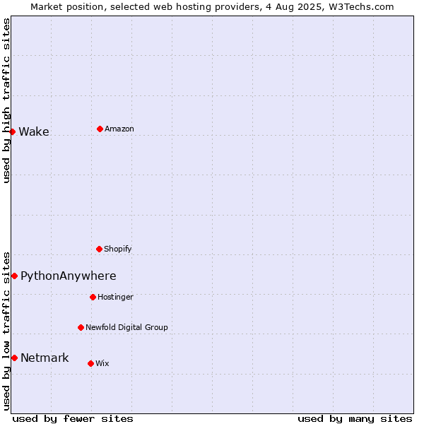 Market position of Netmark vs. PythonAnywhere vs. Wake