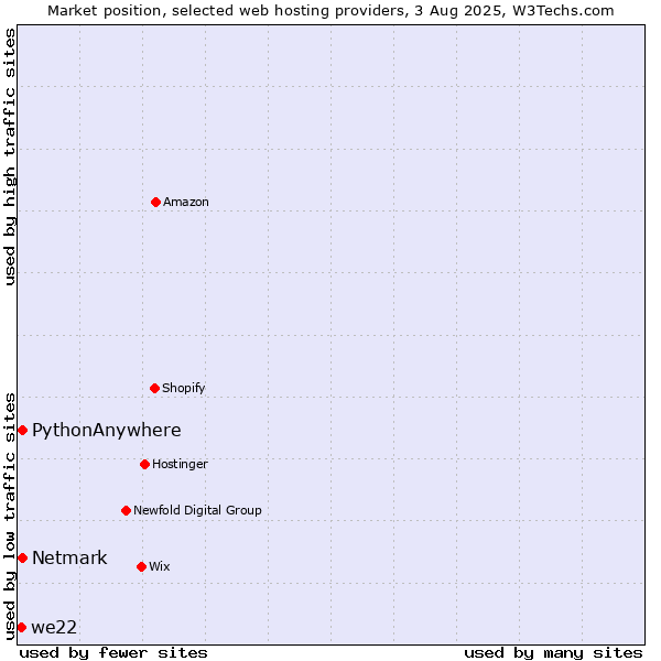 Market position of Netmark vs. PythonAnywhere vs. we22