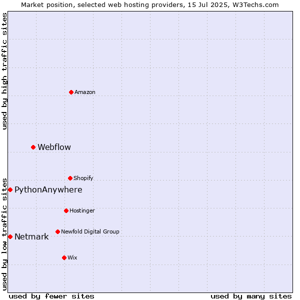 Market position of Webflow vs. Netmark vs. PythonAnywhere