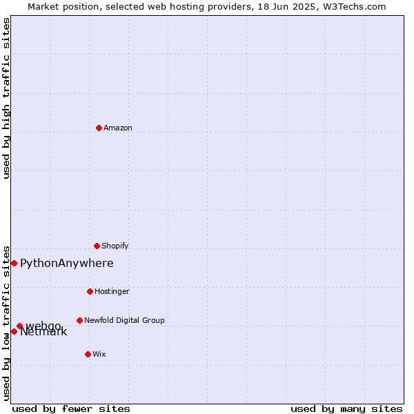 Market position of webgo vs. Netmark vs. PythonAnywhere