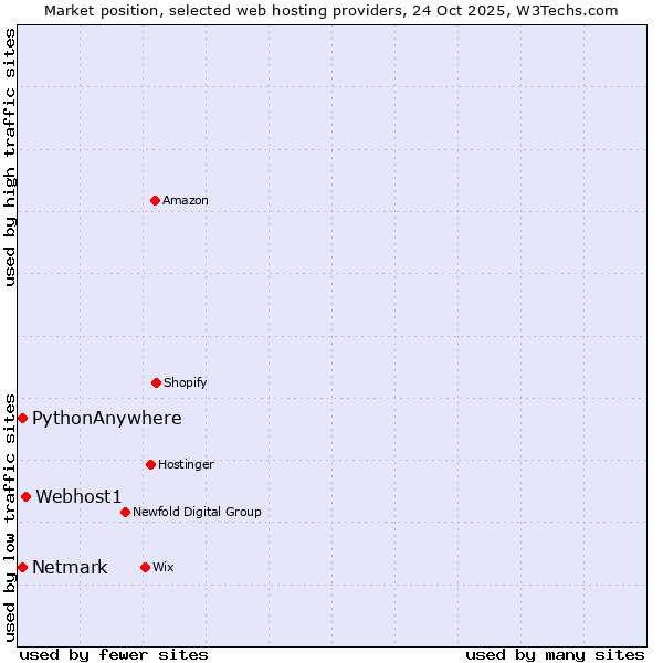 Market position of Webhost1 vs. Netmark vs. PythonAnywhere