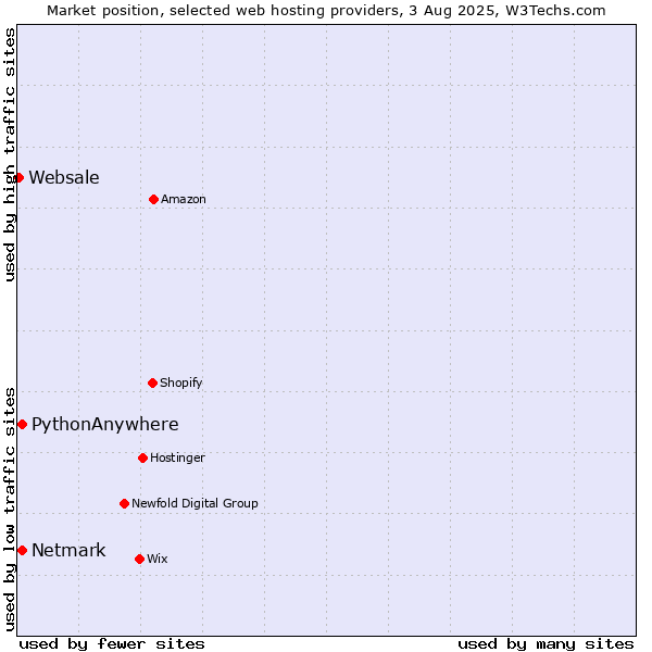 Market position of Netmark vs. PythonAnywhere vs. Websale