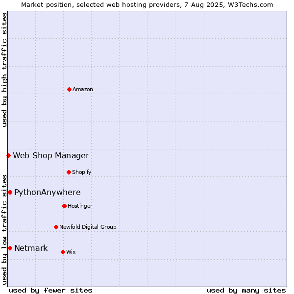 Market position of Netmark vs. PythonAnywhere vs. Web Shop Manager