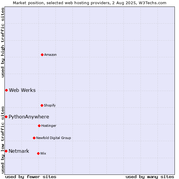 Market position of Web Werks vs. Netmark vs. PythonAnywhere