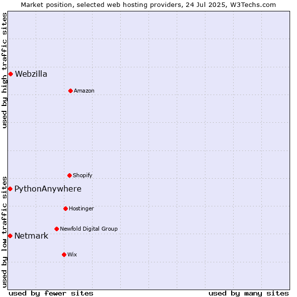 Market position of Webzilla vs. Netmark vs. PythonAnywhere
