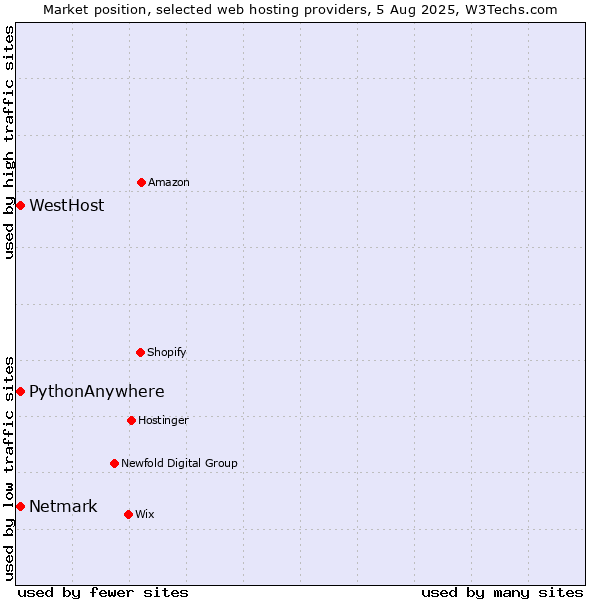 Market position of Netmark vs. WestHost vs. PythonAnywhere