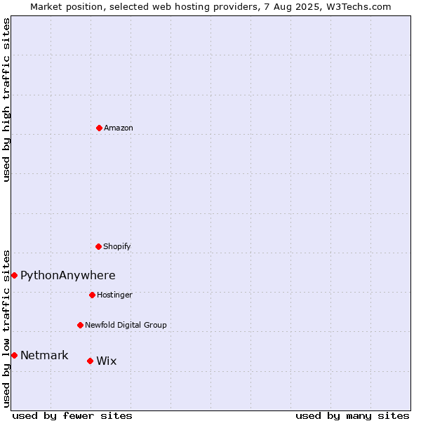 Market position of Wix vs. Netmark vs. PythonAnywhere