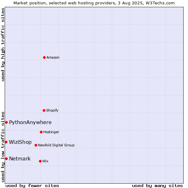 Market position of Netmark vs. PythonAnywhere vs. WiziShop