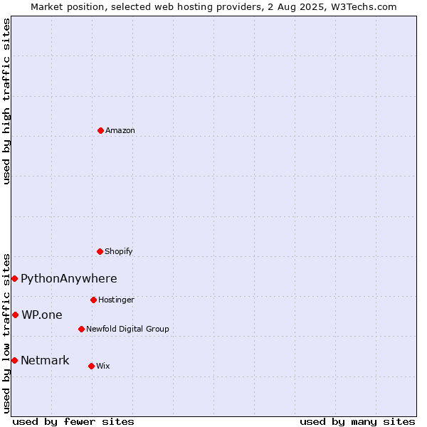 Market position of WP.one vs. Netmark vs. PythonAnywhere