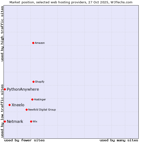 Market position of Xneelo vs. Netmark vs. PythonAnywhere